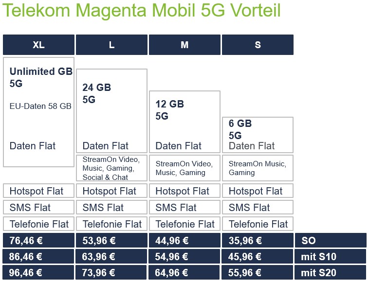 md Telekom Magenta Mobil 5G Vorteil
